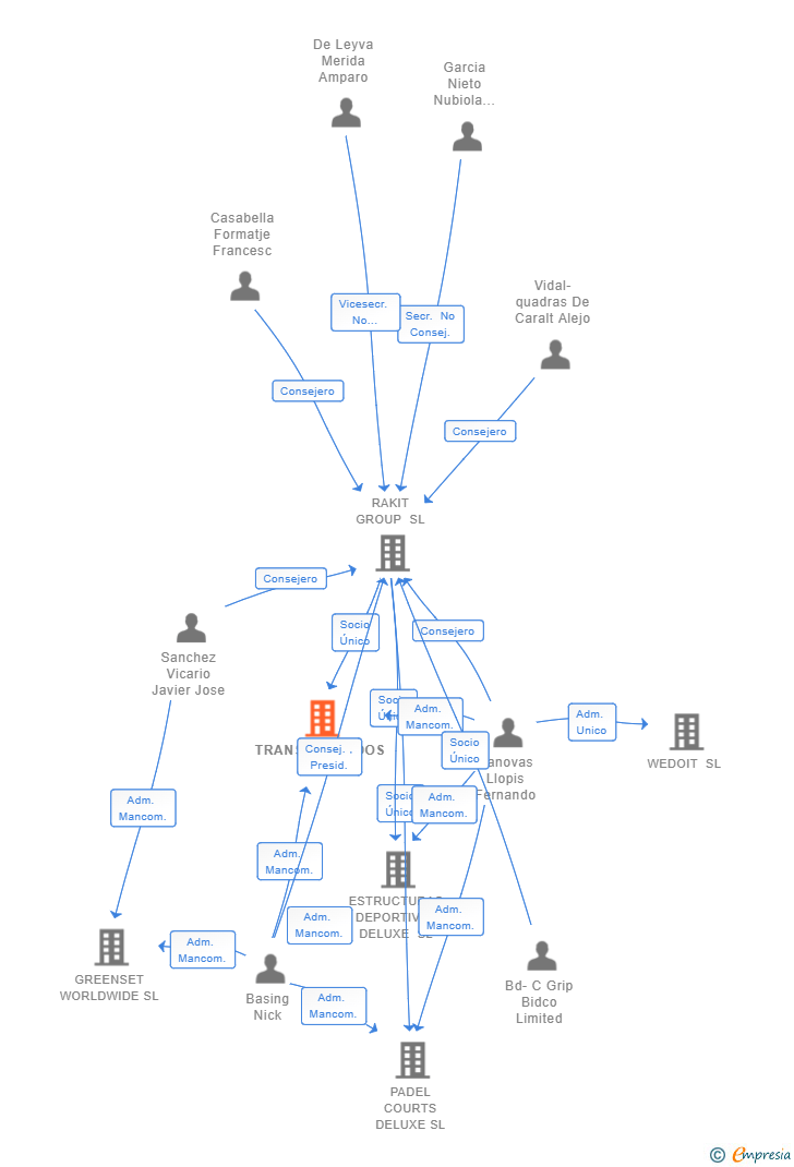 Vinculaciones societarias de TRANSFORMADOS 2U SL