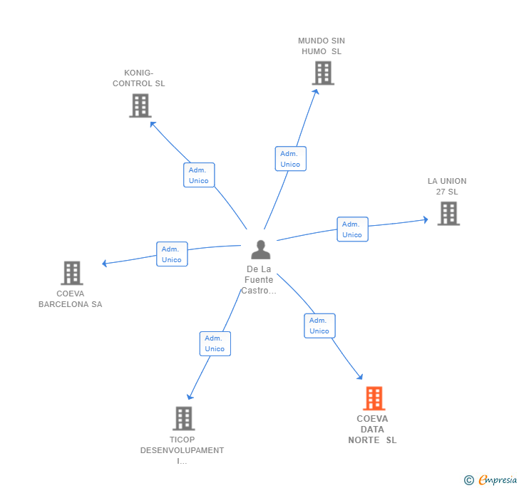 Vinculaciones societarias de COEVA DATA NORTE SL