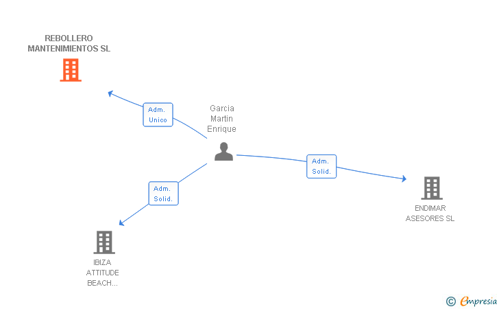 Vinculaciones societarias de REBOLLERO MANTENIMIENTOS SL