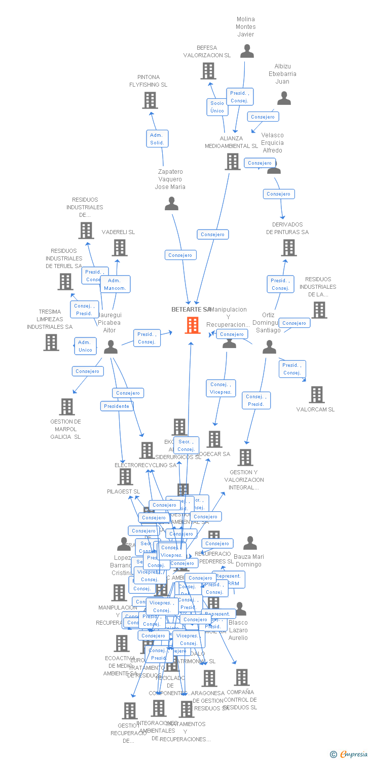 Vinculaciones societarias de BETEARTE SA