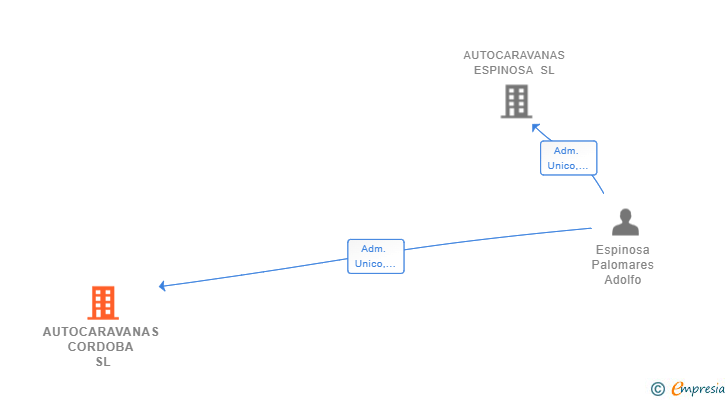 Vinculaciones societarias de AUTOCARAVANAS CORDOBA SL