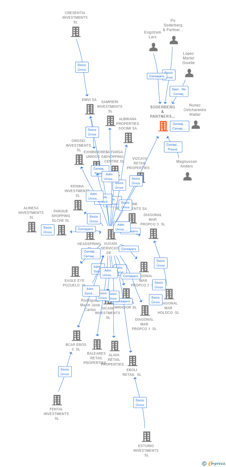 Vinculaciones societarias de SODERBERG & PARTNERS SPAIN SL