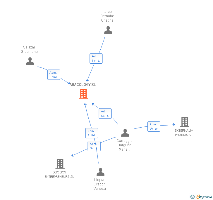 Vinculaciones societarias de ABACOLOGY SL