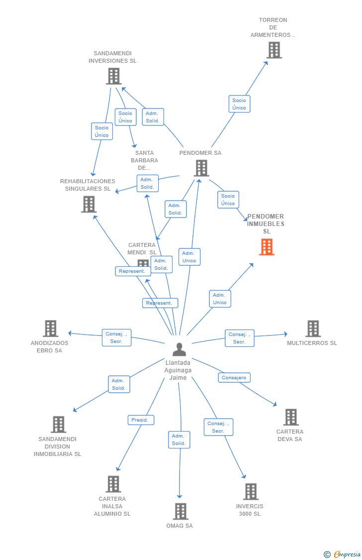 Vinculaciones societarias de PENDOMER INMUEBLES SL