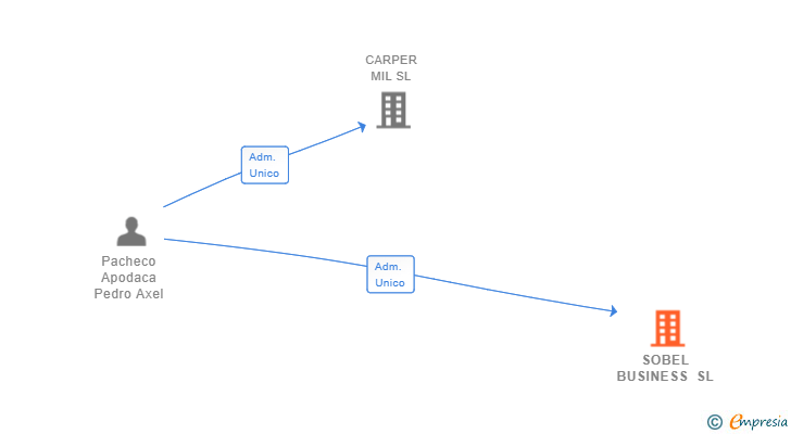 Vinculaciones societarias de SOBEL BUSINESS SL