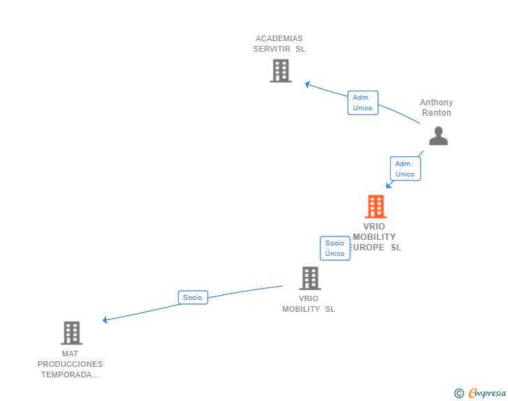 Vinculaciones societarias de VRIO MOBILITY EUROPE SL