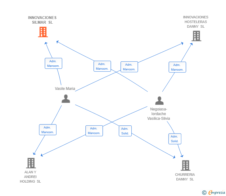 Vinculaciones societarias de INNOVACIONES SILMAR SL