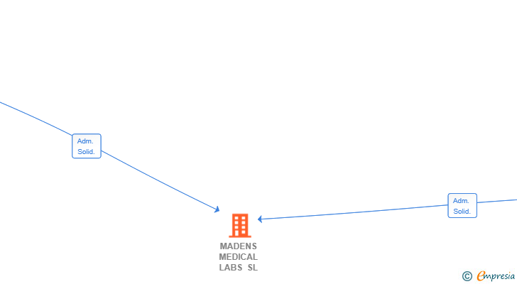 Vinculaciones societarias de MADENS MEDICAL LABS SL