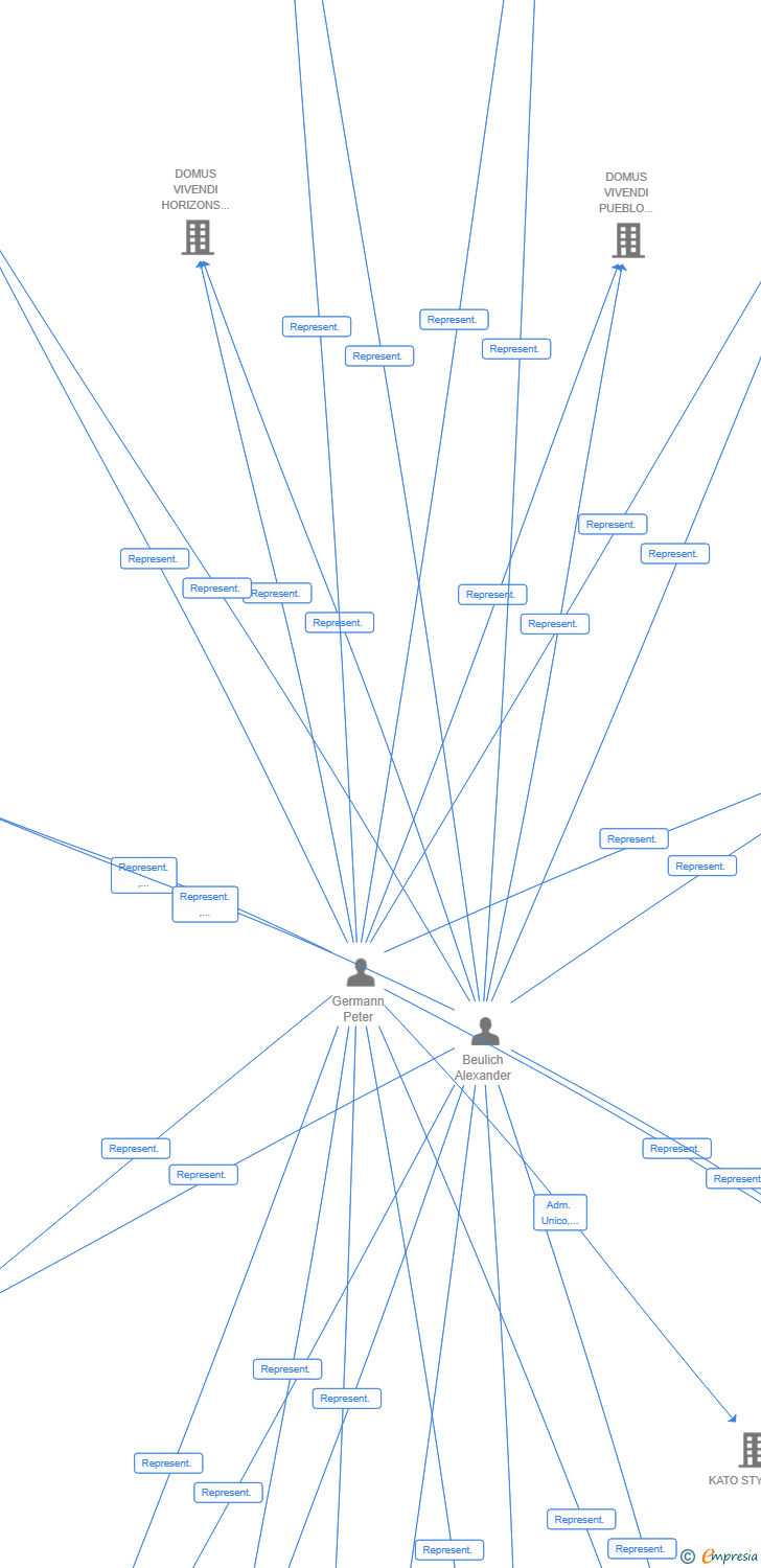 Vinculaciones societarias de DOMUS VIVENDI ATLANTIS GMBH & CO. KG SUCUR