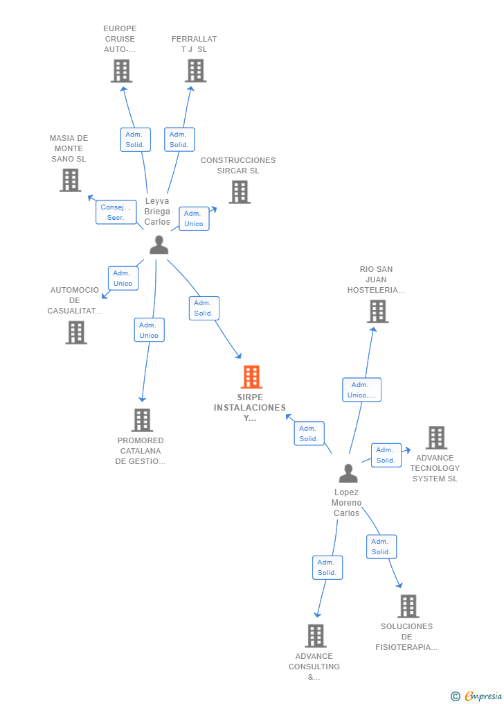 Vinculaciones societarias de SIRPE INSTALACIONES Y MANTENIMIENTOS SL