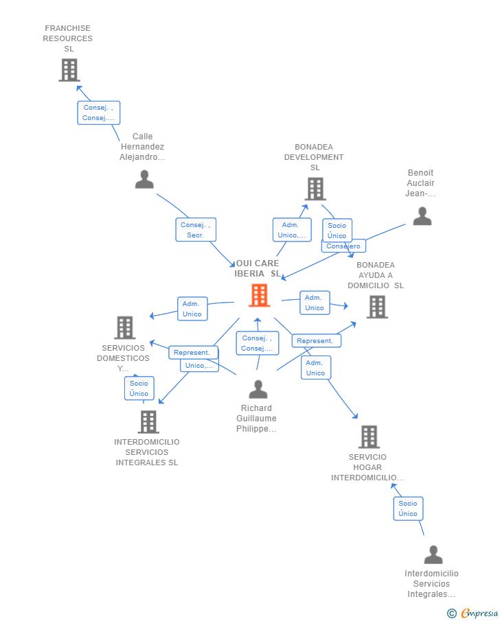 Vinculaciones societarias de OUI CARE IBERIA SL