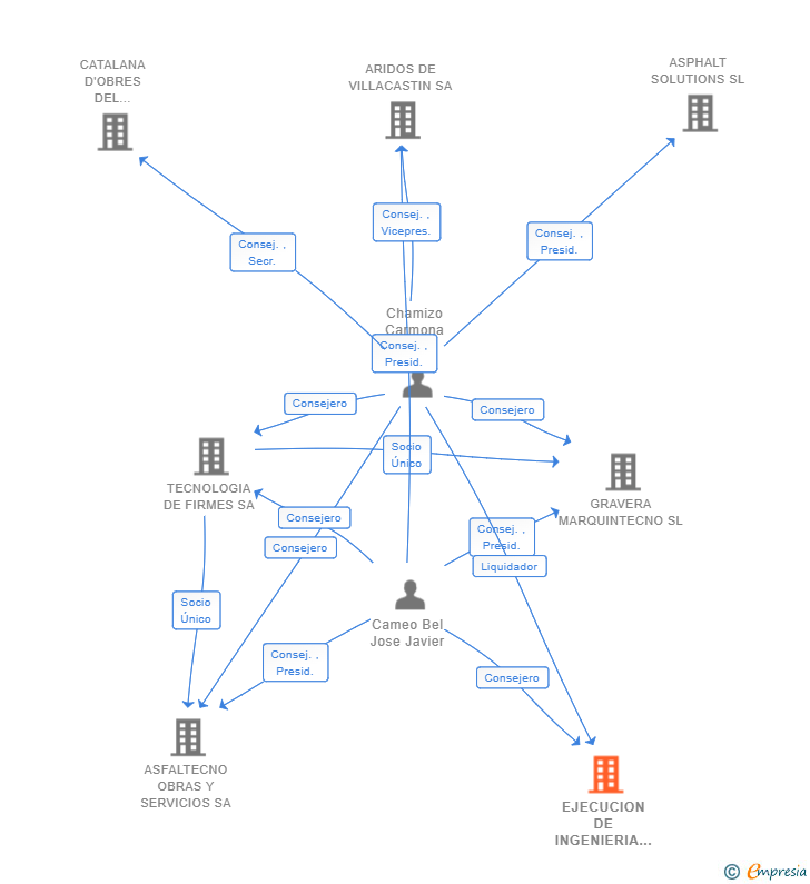 Vinculaciones societarias de EJECUCION DE INGENIERIA Y CONSTRUCCION SA