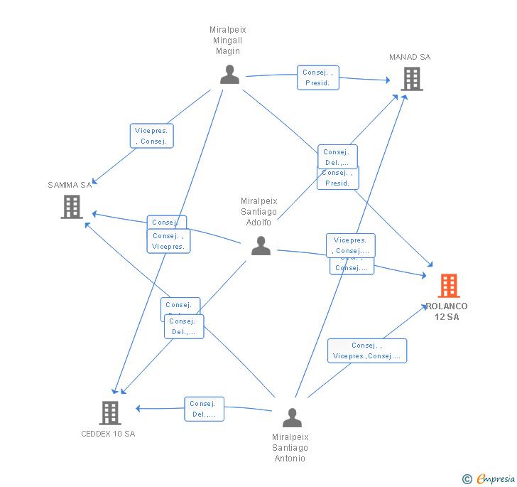 Vinculaciones societarias de ROLANCO 12 SA
