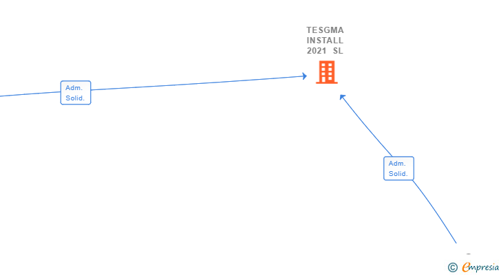 Vinculaciones societarias de TESGMA INSTALL 2021 SL