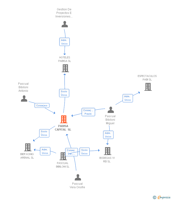 Vinculaciones societarias de PABISA HOTELS MANAGEMENT SL