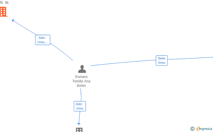 Vinculaciones societarias de ROVER TXT 2025 SL