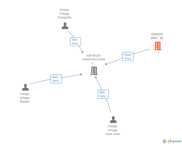 Vinculaciones societarias de ERISTE 2007 SL