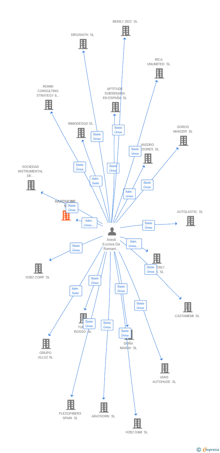 Vinculaciones societarias de THE RED SQUARE HEATING SL