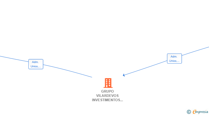 Vinculaciones societarias de GRUPO VILARDEVOS INVESTIMENTOS SL
