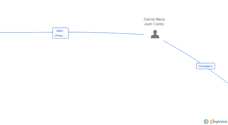 Vinculaciones societarias de SERVICIOS INTEGRALES CARVIC SL