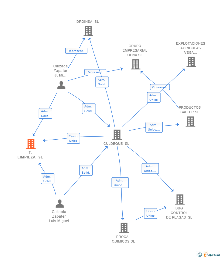 Vinculaciones societarias de T.LIMPIEZA SL