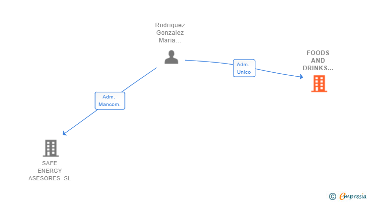 Vinculaciones societarias de FOODS AND DRINKS IBERIAN CASTLE SL