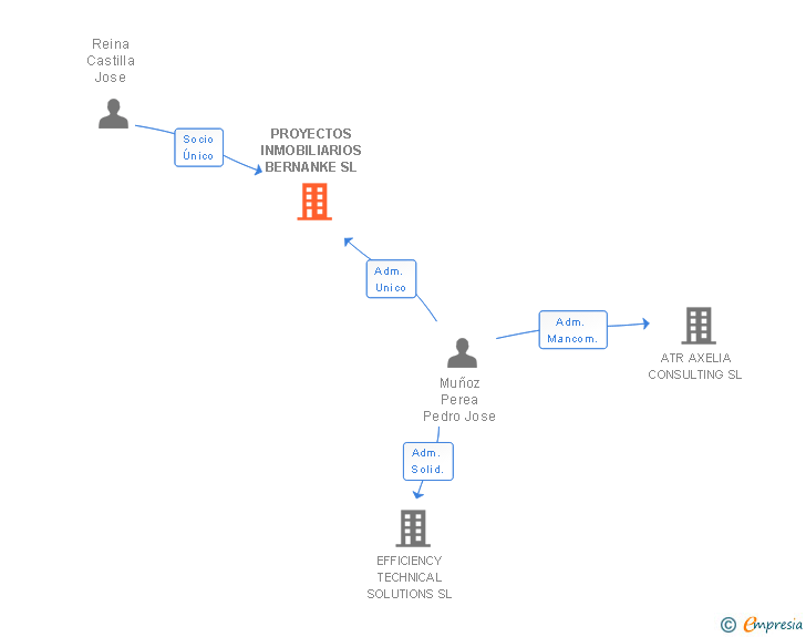 Vinculaciones societarias de PROYECTOS INMOBILIARIOS BERNANKE SL