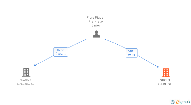 Vinculaciones societarias de SHORT GAME SL