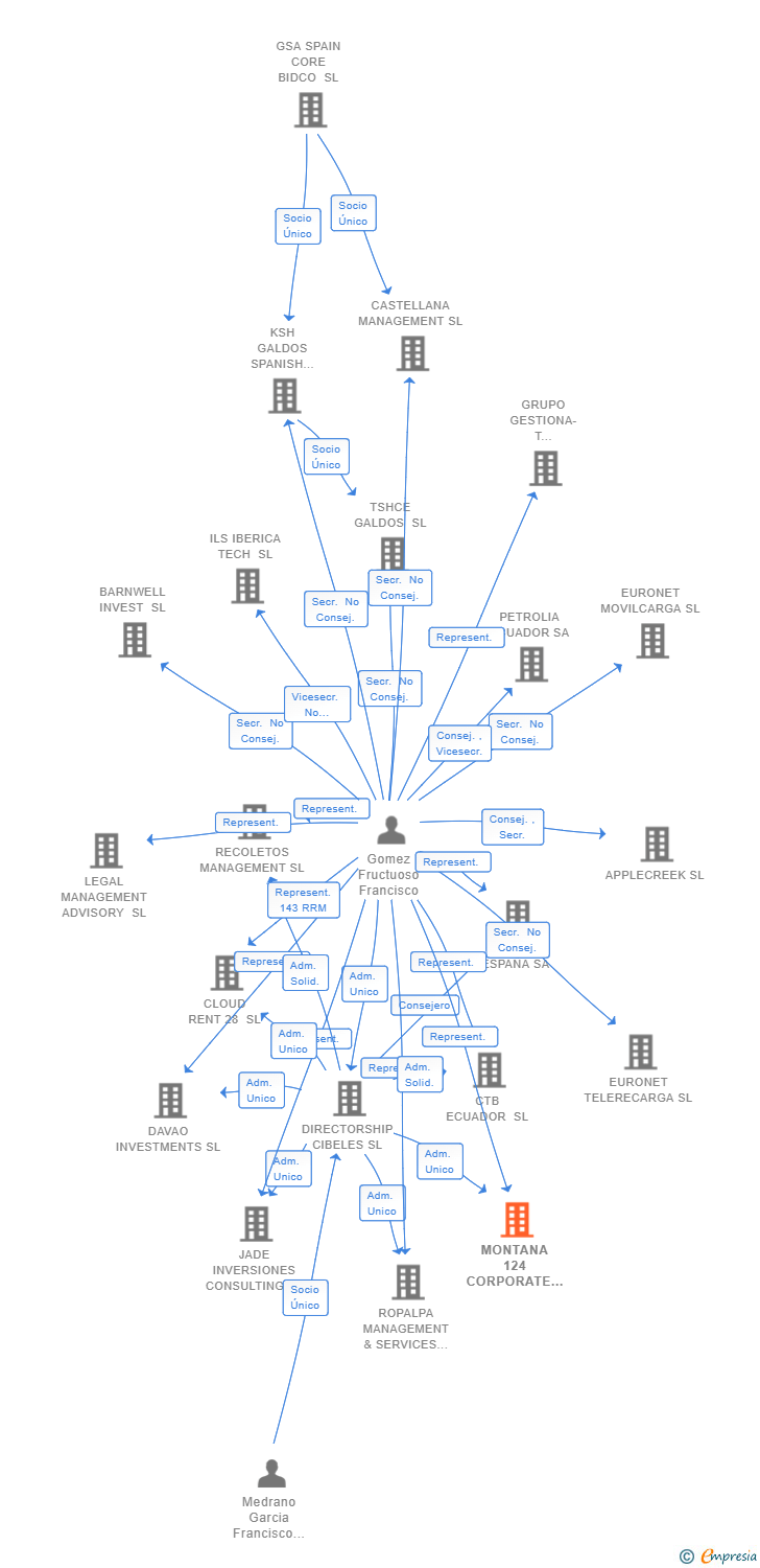 Vinculaciones societarias de MONTANA 124 CORPORATE SERVICES SL