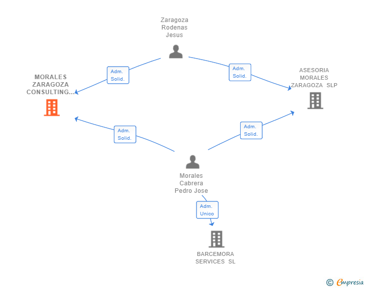 Vinculaciones societarias de MORALES ZARAGOZA CONSULTING SL