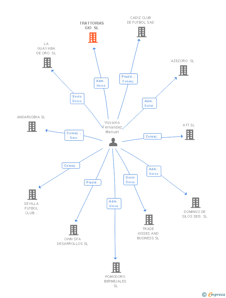 Vinculaciones societarias de TRATTORIAS GIO SL