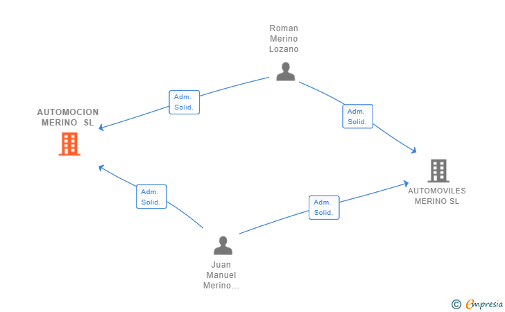 Vinculaciones societarias de AUTOMOCION MERINO SL