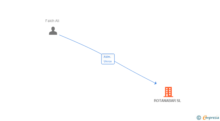 Vinculaciones societarias de ROTANABAR SL