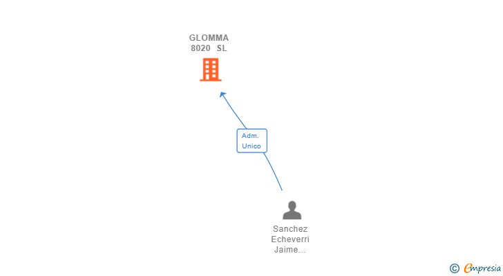 Vinculaciones societarias de GLOMMA 8020 SL