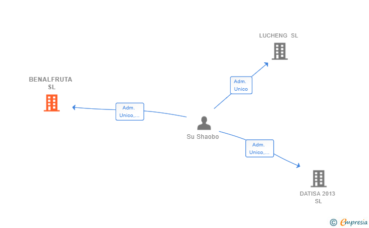 Vinculaciones societarias de BENALFRUTA SL