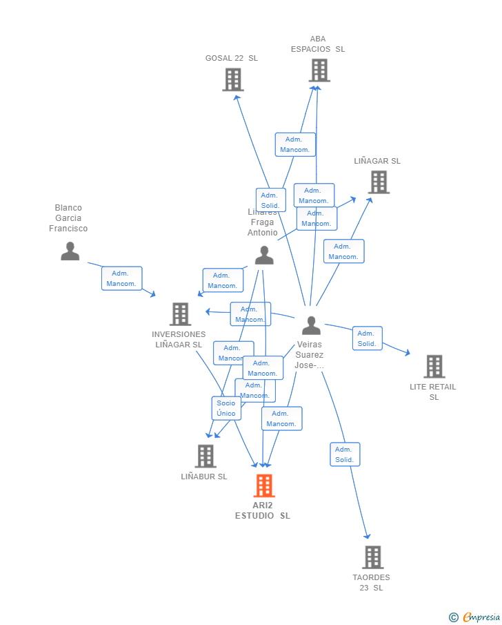 Vinculaciones societarias de ARI2 ESTUDIO SL