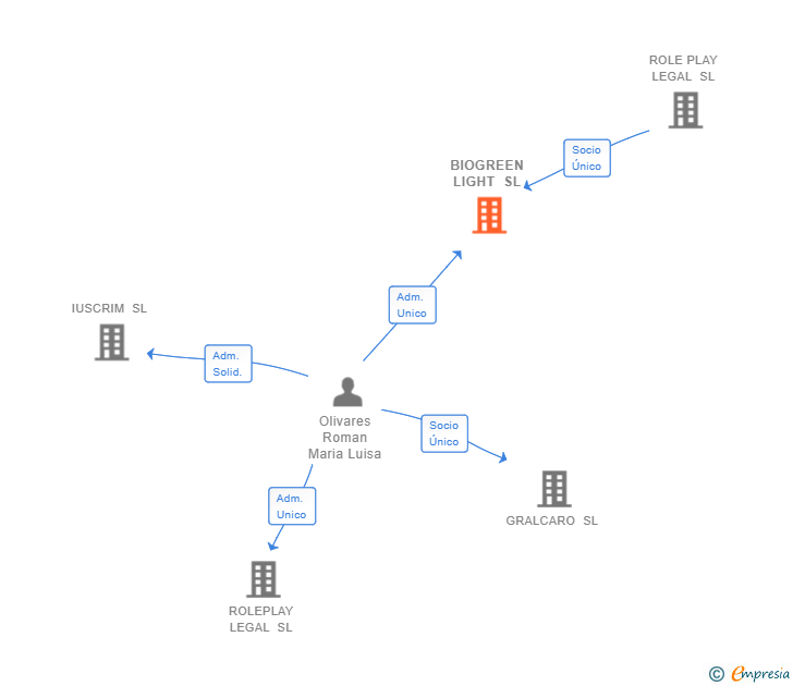 Vinculaciones societarias de BIOGREEN LIGHT SL