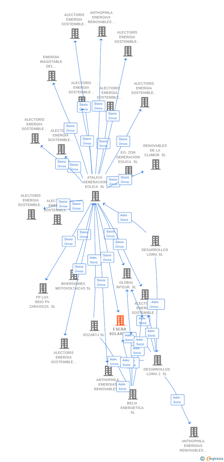 Vinculaciones societarias de ESERA SOLAR SL