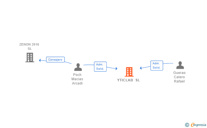 Vinculaciones societarias de YTICLAB SL
