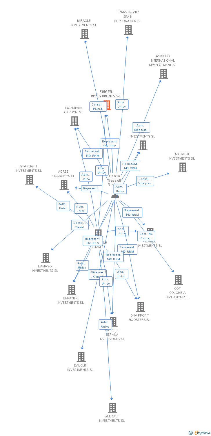 Vinculaciones societarias de ZINGER INVESTMENTS SL