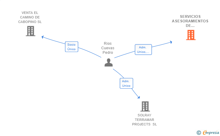 Vinculaciones societarias de SERVICIOS ASESORAMIENTOS DE EMPRESAS P.RIOS SL