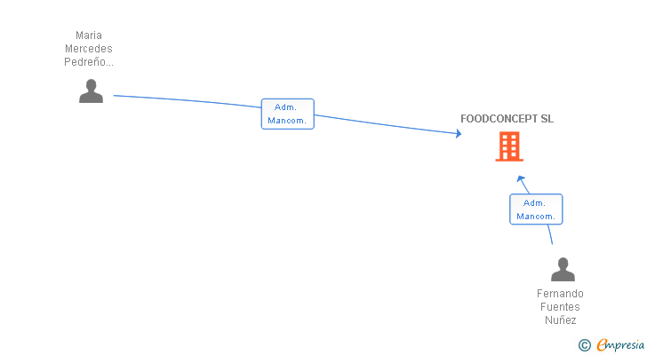 Vinculaciones societarias de FOODCONCEPT SL