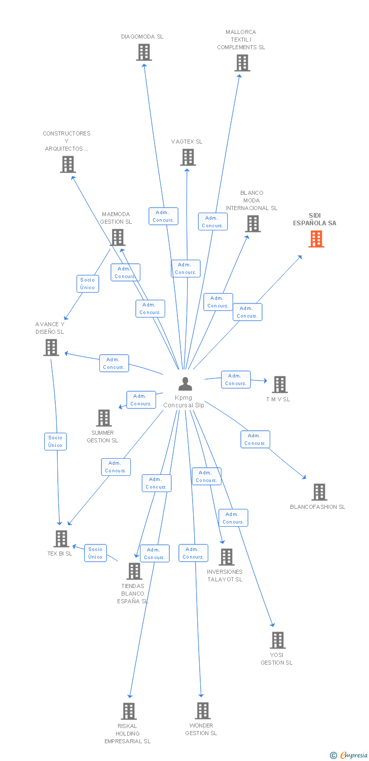 Vinculaciones societarias de SIDI ESPAÑOLA SA