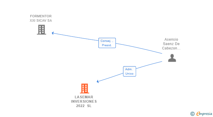 Vinculaciones societarias de LASEMAR INVERSIONES 2022 SL