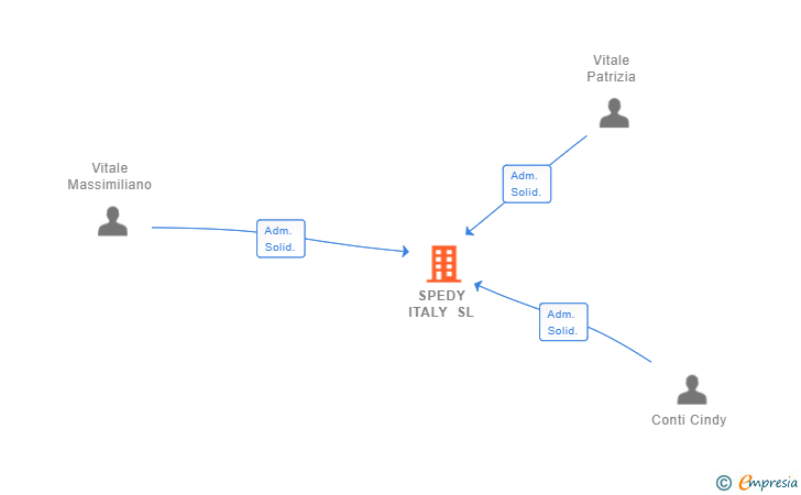 Vinculaciones societarias de SPEDY ITALY SL