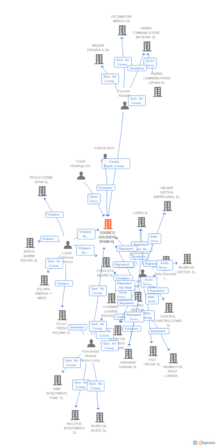 Vinculaciones societarias de TOURICO HOLIDAYS SPAIN SL (EXTINGUIDA)