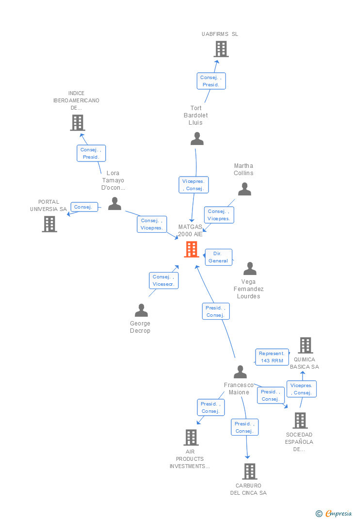 Vinculaciones societarias de MATGAS 2000 AIE