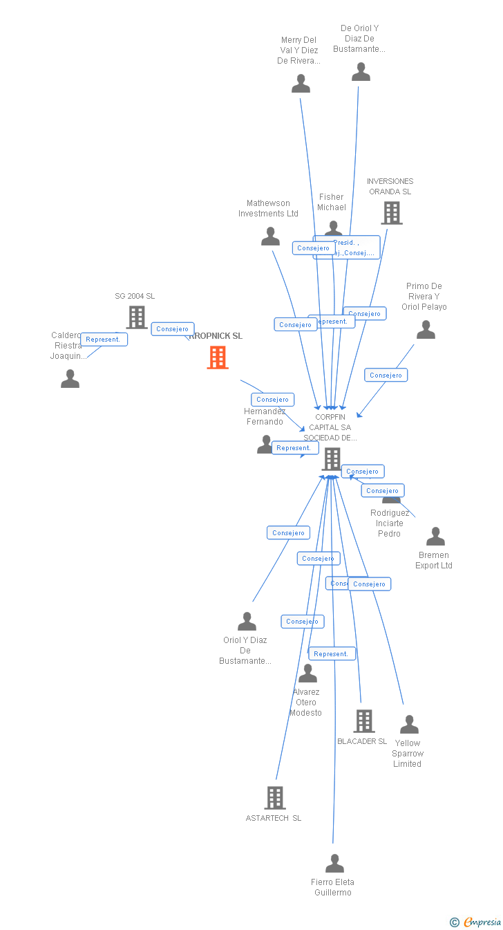 Vinculaciones societarias de KROPNICK SL