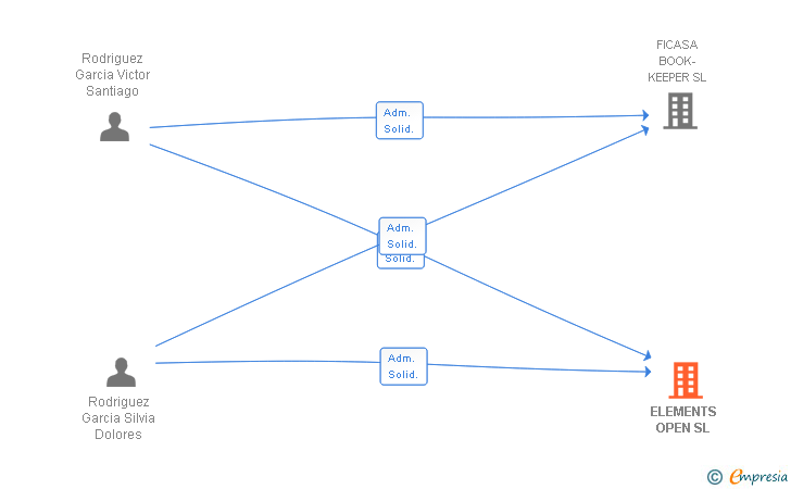 Vinculaciones societarias de ELEMENTS OPEN SL (EXTINGUIDA)