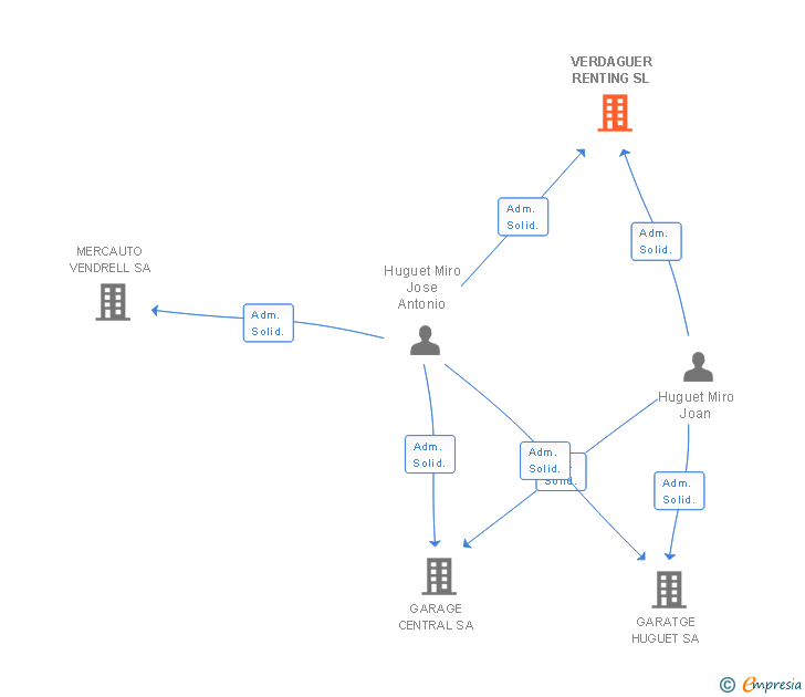 Vinculaciones societarias de VERDAGUER RENTING SL
